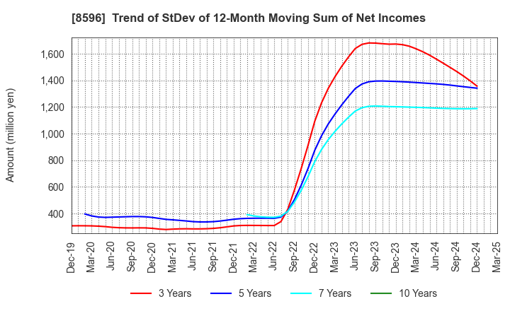 8596 KYUSHU LEASING SERVICE CO.,LTD.: Trend of StDev of 12-Month Moving Sum of Net Incomes