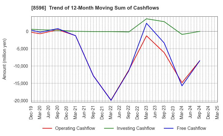 8596 KYUSHU LEASING SERVICE CO.,LTD.: Trend of 12-Month Moving Sum of Cashflows