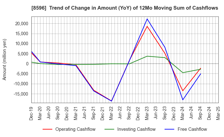 8596 KYUSHU LEASING SERVICE CO.,LTD.: Trend of Change in Amount (YoY) of 12Mo Moving Sum of Cashflows