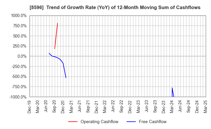 8596 KYUSHU LEASING SERVICE CO.,LTD.: Trend of Growth Rate (YoY) of 12-Month Moving Sum of Cashflows