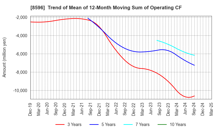 8596 KYUSHU LEASING SERVICE CO.,LTD.: Trend of Mean of 12-Month Moving Sum of Operating CF