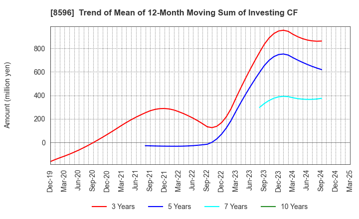 8596 KYUSHU LEASING SERVICE CO.,LTD.: Trend of Mean of 12-Month Moving Sum of Investing CF