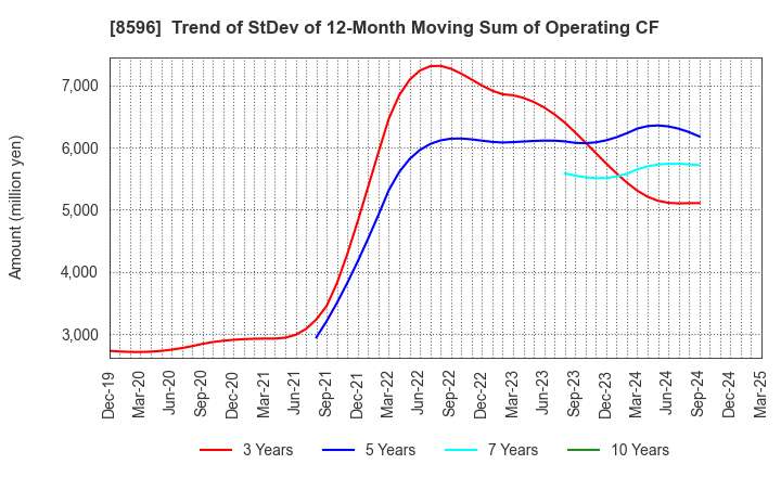 8596 KYUSHU LEASING SERVICE CO.,LTD.: Trend of StDev of 12-Month Moving Sum of Operating CF