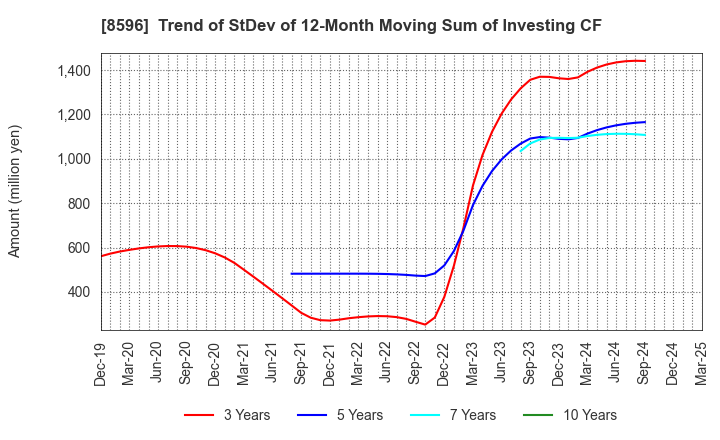8596 KYUSHU LEASING SERVICE CO.,LTD.: Trend of StDev of 12-Month Moving Sum of Investing CF