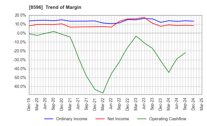 8596 KYUSHU LEASING SERVICE CO.,LTD.: Trend of Margin