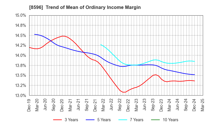 8596 KYUSHU LEASING SERVICE CO.,LTD.: Trend of Mean of Ordinary Income Margin