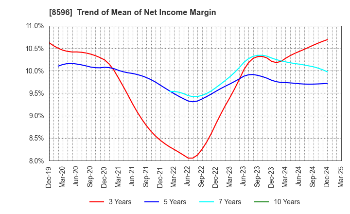 8596 KYUSHU LEASING SERVICE CO.,LTD.: Trend of Mean of Net Income Margin