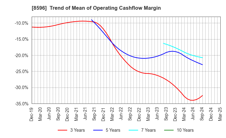 8596 KYUSHU LEASING SERVICE CO.,LTD.: Trend of Mean of Operating Cashflow Margin