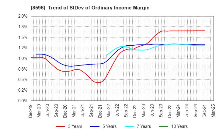 8596 KYUSHU LEASING SERVICE CO.,LTD.: Trend of StDev of Ordinary Income Margin
