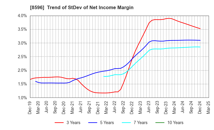 8596 KYUSHU LEASING SERVICE CO.,LTD.: Trend of StDev of Net Income Margin