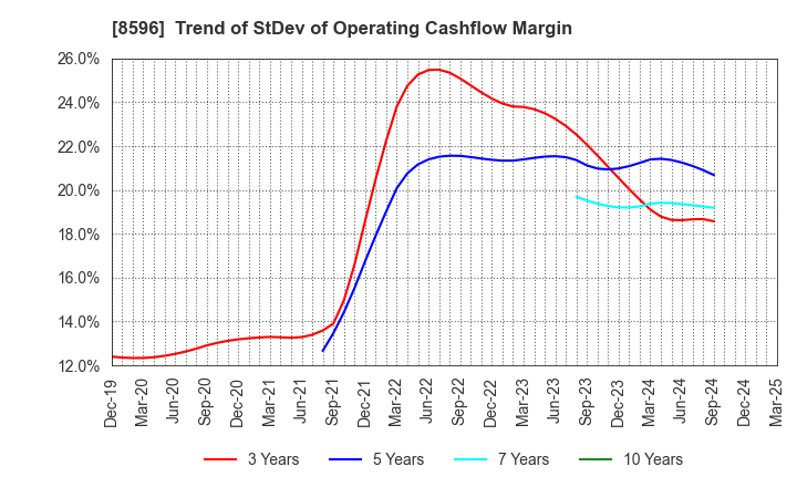 8596 KYUSHU LEASING SERVICE CO.,LTD.: Trend of StDev of Operating Cashflow Margin