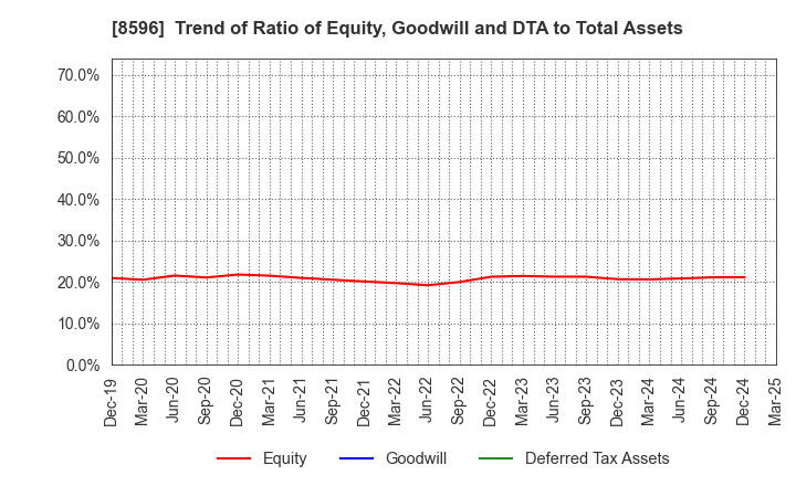 8596 KYUSHU LEASING SERVICE CO.,LTD.: Trend of Ratio of Equity, Goodwill and DTA to Total Assets