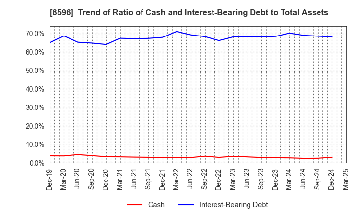 8596 KYUSHU LEASING SERVICE CO.,LTD.: Trend of Ratio of Cash and Interest-Bearing Debt to Total Assets