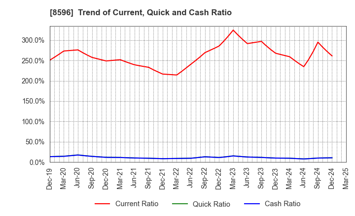 8596 KYUSHU LEASING SERVICE CO.,LTD.: Trend of Current, Quick and Cash Ratio