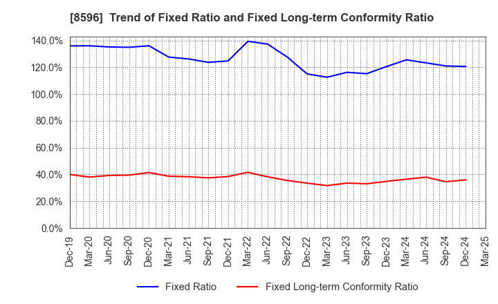 8596 KYUSHU LEASING SERVICE CO.,LTD.: Trend of Fixed Ratio and Fixed Long-term Conformity Ratio