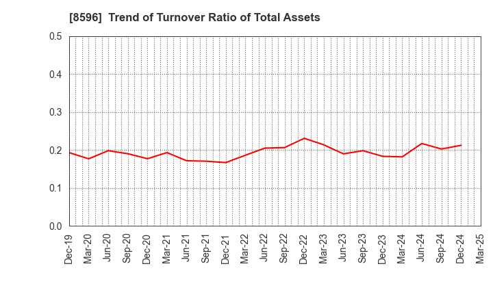 8596 KYUSHU LEASING SERVICE CO.,LTD.: Trend of Turnover Ratio of Total Assets