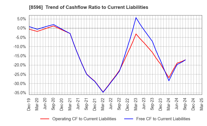 8596 KYUSHU LEASING SERVICE CO.,LTD.: Trend of Cashflow Ratio to Current Liabilities