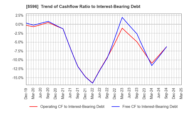 8596 KYUSHU LEASING SERVICE CO.,LTD.: Trend of Cashflow Ratio to Interest-Bearing Debt