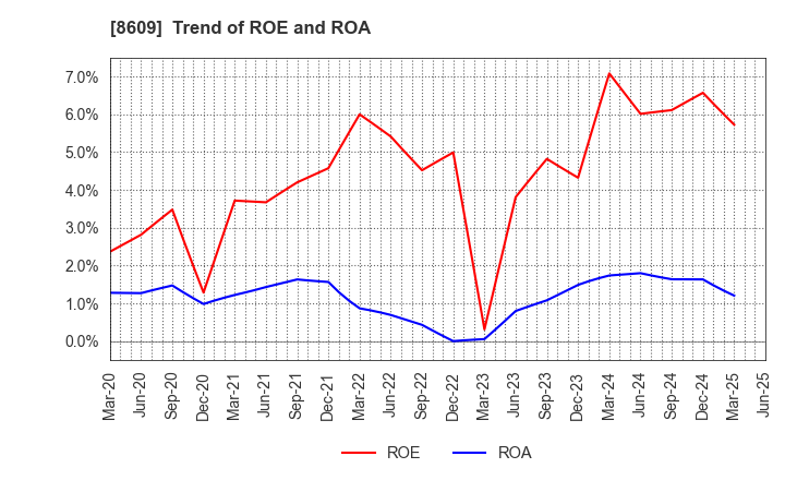 8609 OKASAN SECURITIES GROUP INC.: Trend of ROE and ROA