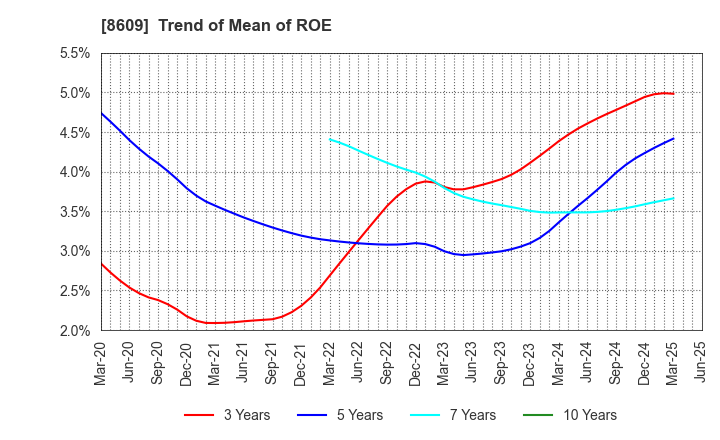 8609 OKASAN SECURITIES GROUP INC.: Trend of Mean of ROE