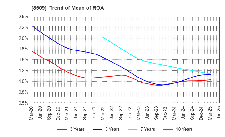 8609 OKASAN SECURITIES GROUP INC.: Trend of Mean of ROA