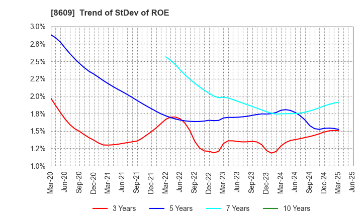8609 OKASAN SECURITIES GROUP INC.: Trend of StDev of ROE