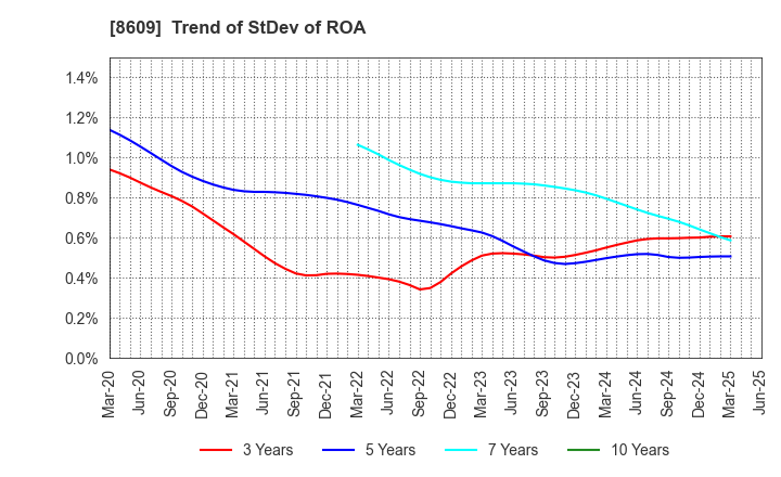 8609 OKASAN SECURITIES GROUP INC.: Trend of StDev of ROA