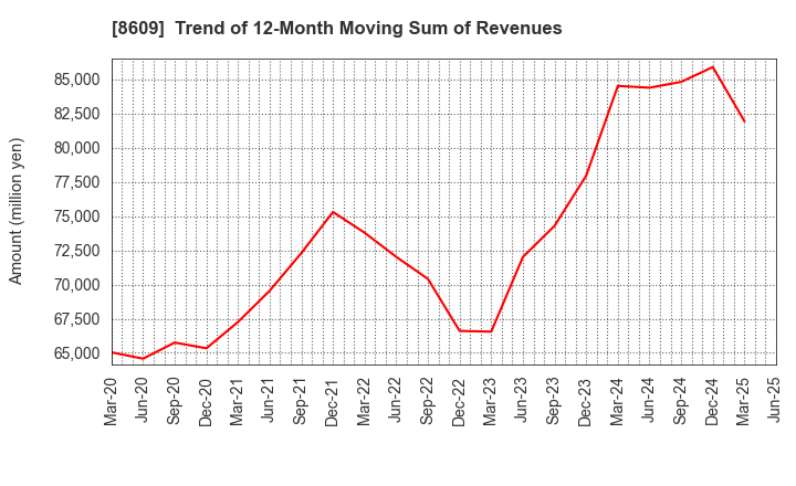8609 OKASAN SECURITIES GROUP INC.: Trend of 12-Month Moving Sum of Revenues