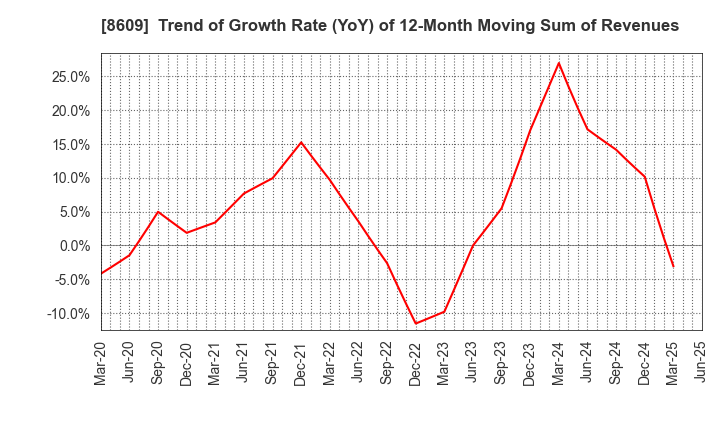 8609 OKASAN SECURITIES GROUP INC.: Trend of Growth Rate (YoY) of 12-Month Moving Sum of Revenues