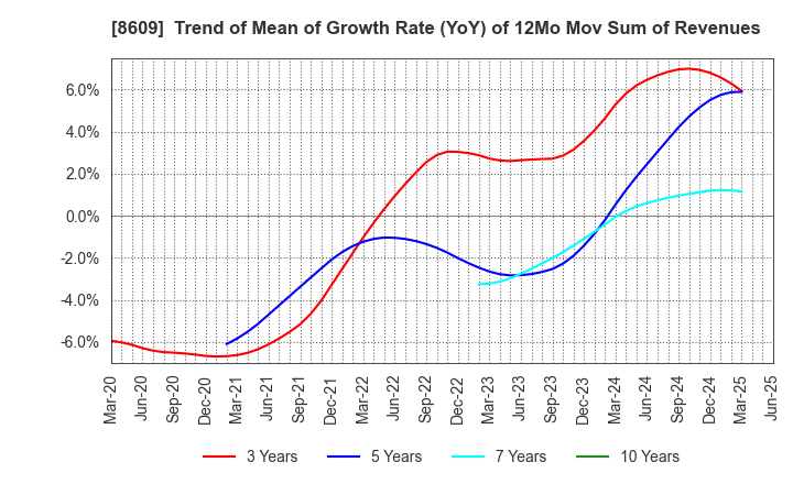 8609 OKASAN SECURITIES GROUP INC.: Trend of Mean of Growth Rate (YoY) of 12Mo Mov Sum of Revenues