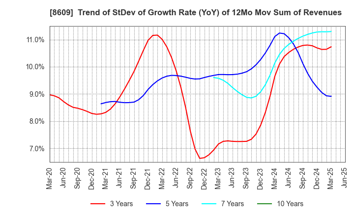 8609 OKASAN SECURITIES GROUP INC.: Trend of StDev of Growth Rate (YoY) of 12Mo Mov Sum of Revenues