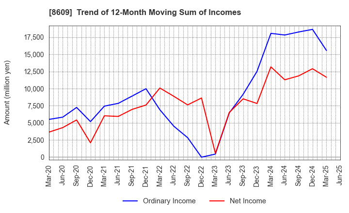 8609 OKASAN SECURITIES GROUP INC.: Trend of 12-Month Moving Sum of Incomes
