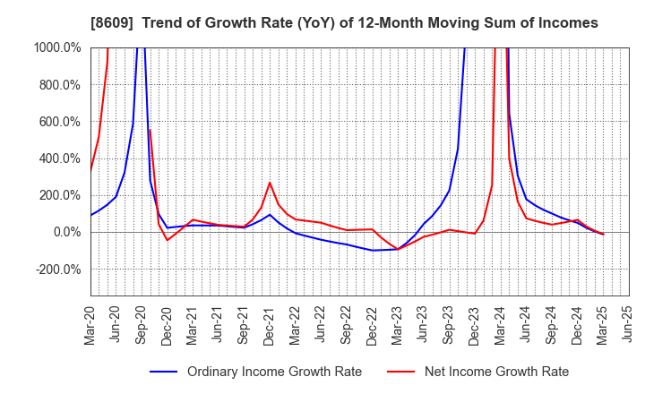 8609 OKASAN SECURITIES GROUP INC.: Trend of Growth Rate (YoY) of 12-Month Moving Sum of Incomes