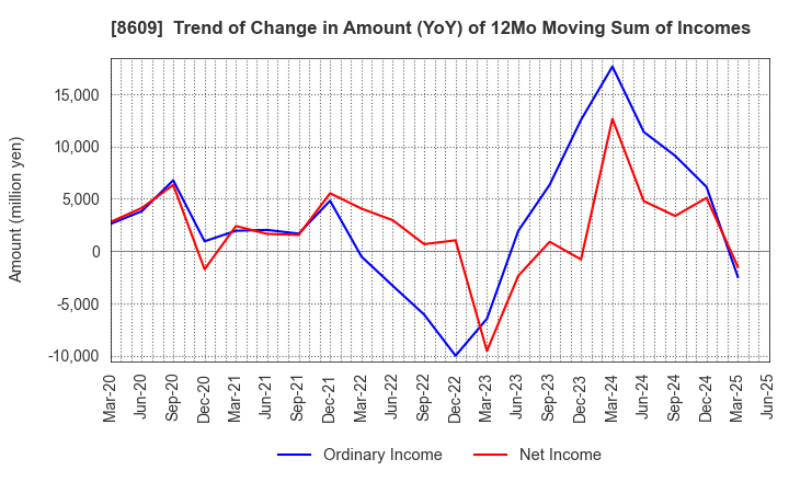 8609 OKASAN SECURITIES GROUP INC.: Trend of Change in Amount (YoY) of 12Mo Moving Sum of Incomes