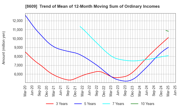 8609 OKASAN SECURITIES GROUP INC.: Trend of Mean of 12-Month Moving Sum of Ordinary Incomes