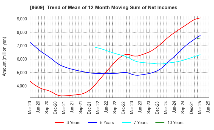 8609 OKASAN SECURITIES GROUP INC.: Trend of Mean of 12-Month Moving Sum of Net Incomes