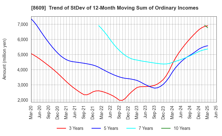 8609 OKASAN SECURITIES GROUP INC.: Trend of StDev of 12-Month Moving Sum of Ordinary Incomes