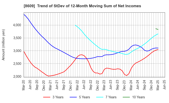 8609 OKASAN SECURITIES GROUP INC.: Trend of StDev of 12-Month Moving Sum of Net Incomes