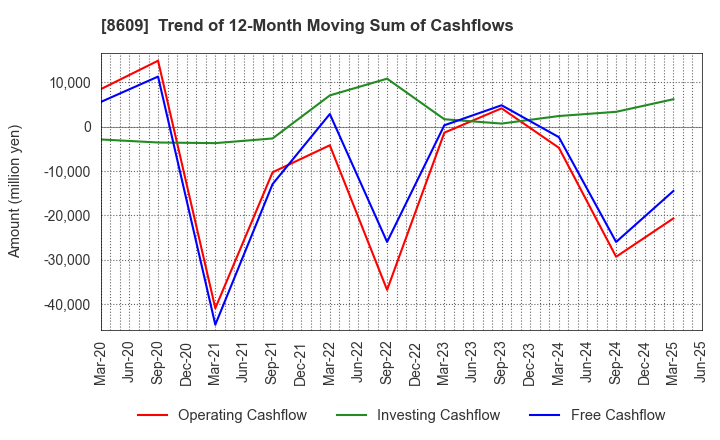 8609 OKASAN SECURITIES GROUP INC.: Trend of 12-Month Moving Sum of Cashflows