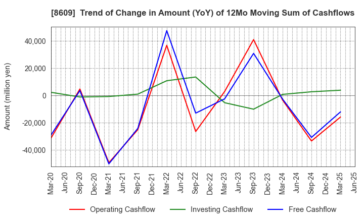 8609 OKASAN SECURITIES GROUP INC.: Trend of Change in Amount (YoY) of 12Mo Moving Sum of Cashflows