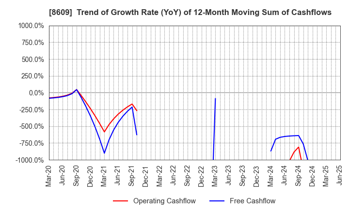 8609 OKASAN SECURITIES GROUP INC.: Trend of Growth Rate (YoY) of 12-Month Moving Sum of Cashflows