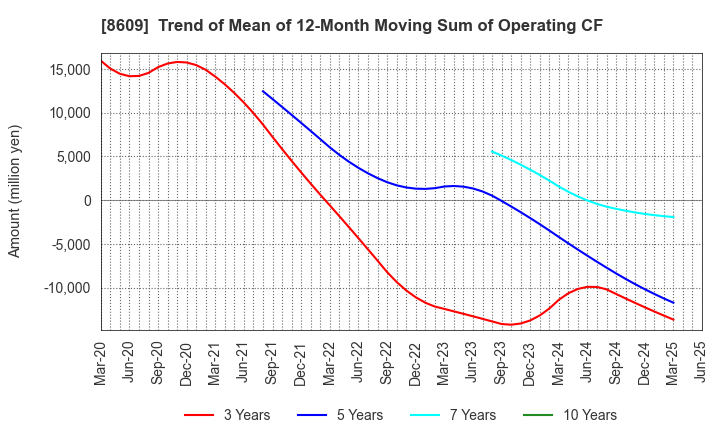 8609 OKASAN SECURITIES GROUP INC.: Trend of Mean of 12-Month Moving Sum of Operating CF