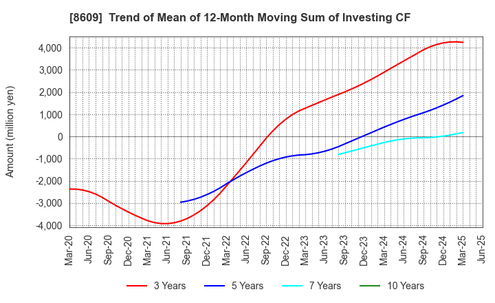 8609 OKASAN SECURITIES GROUP INC.: Trend of Mean of 12-Month Moving Sum of Investing CF