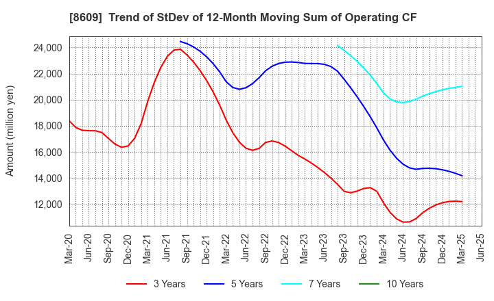 8609 OKASAN SECURITIES GROUP INC.: Trend of StDev of 12-Month Moving Sum of Operating CF