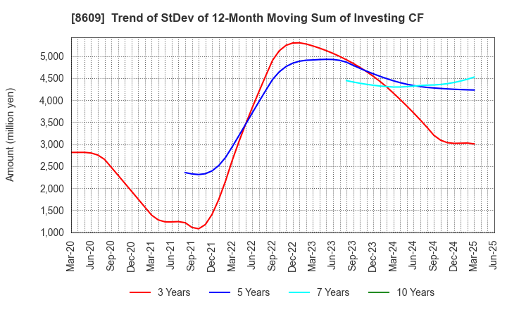 8609 OKASAN SECURITIES GROUP INC.: Trend of StDev of 12-Month Moving Sum of Investing CF