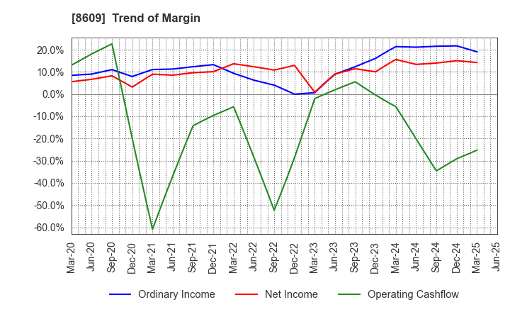 8609 OKASAN SECURITIES GROUP INC.: Trend of Margin
