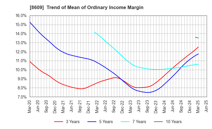 8609 OKASAN SECURITIES GROUP INC.: Trend of Mean of Ordinary Income Margin