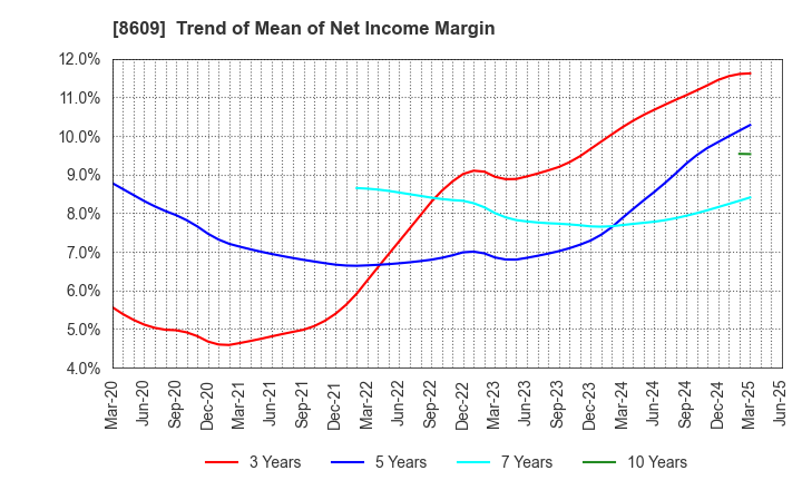 8609 OKASAN SECURITIES GROUP INC.: Trend of Mean of Net Income Margin