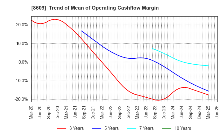 8609 OKASAN SECURITIES GROUP INC.: Trend of Mean of Operating Cashflow Margin