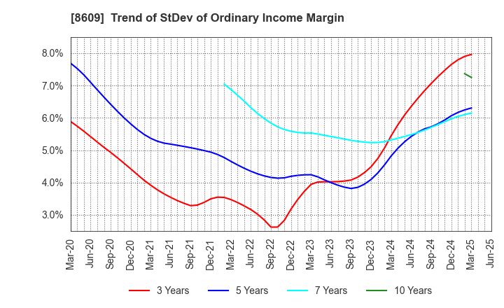 8609 OKASAN SECURITIES GROUP INC.: Trend of StDev of Ordinary Income Margin